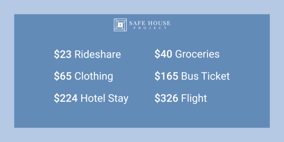 $23 Rideshare $40 Groceries $65 Clothing $165 Bus Ticket $224 Hotel Stay $326 Flight