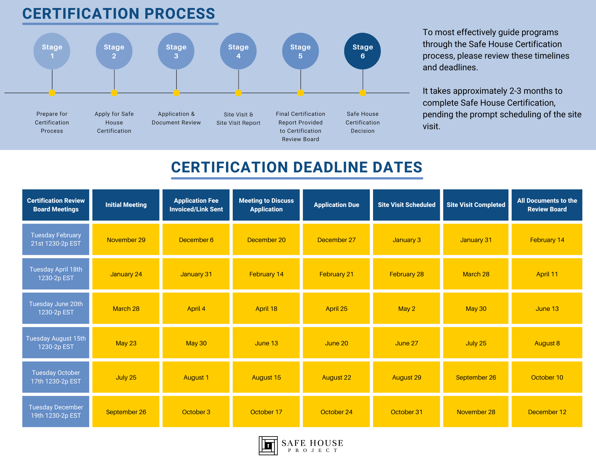 Certification Dates